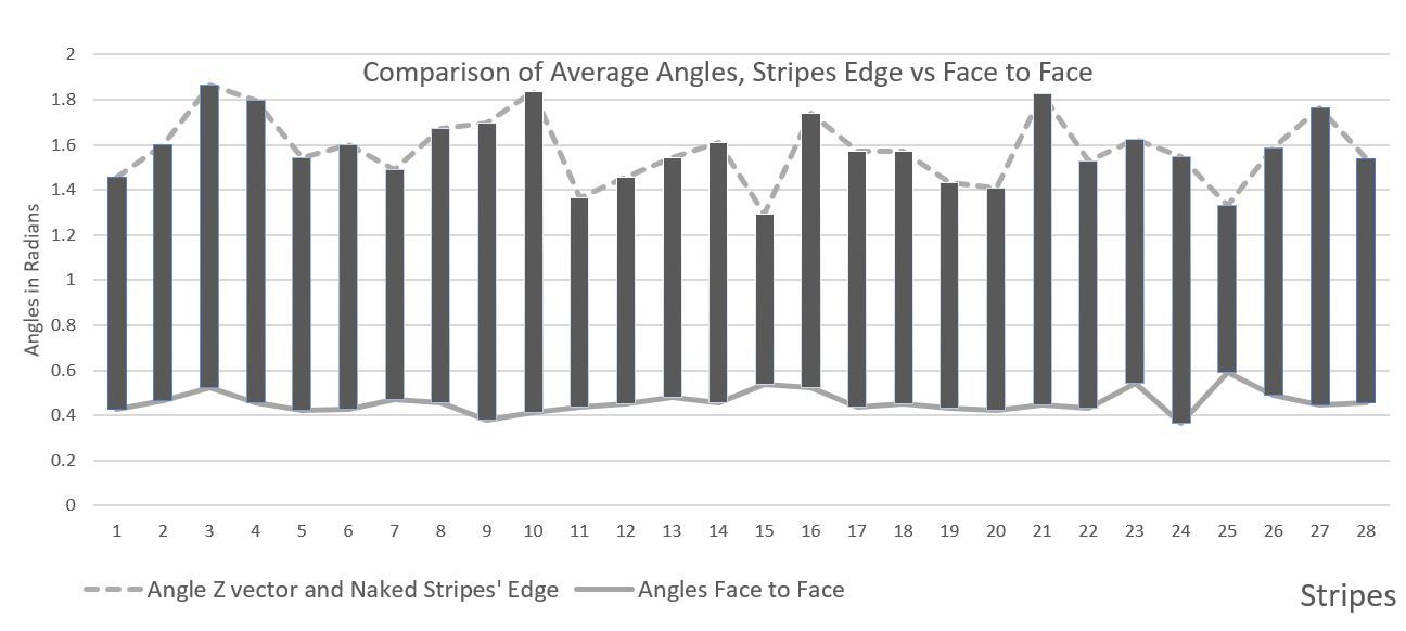 average stripe’s edges angles vs. face-to-face angles